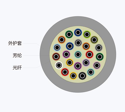 室内紧套光缆