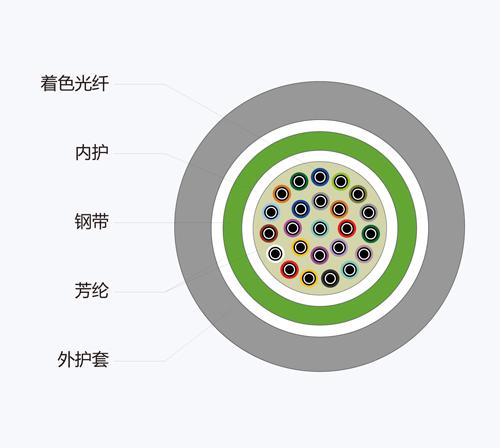 室内铠装光缆